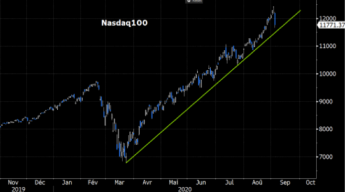 Слабо седмично представяне за Nasdaq 100