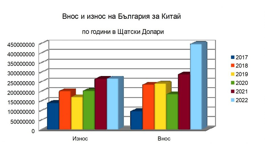 Внос и износ на България при търговията с Китай през първите два месеца на 2022 г.