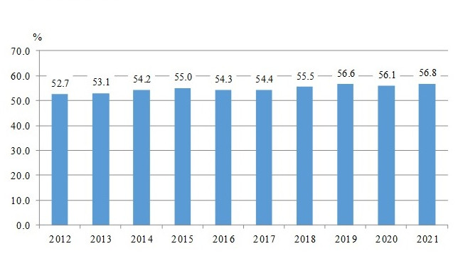 През 2021 г. годишният общ доход на лице от домакинство е нараснал с 10 % спрямо 2020 г.