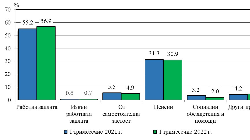 През първото тримесечие на 2022 г. средният доход на населението нараства с 9,6%