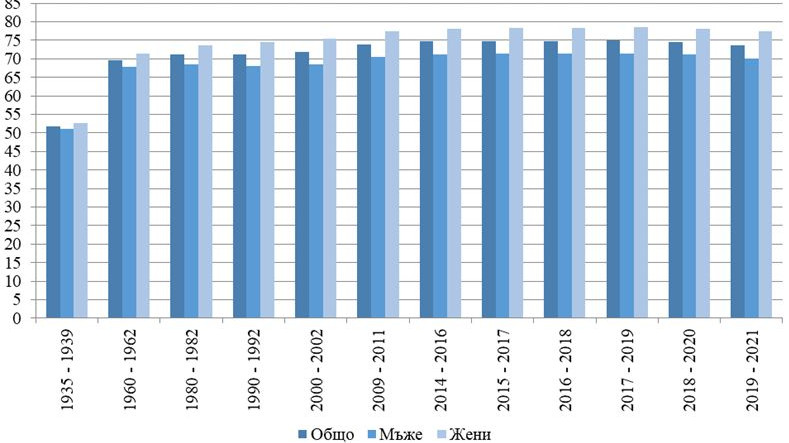 Българите живеят все по-малко, отчита официалната статистика