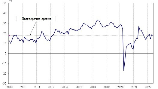 Общият показател за бизнес климата през месец май намалява с 0,7 пункта