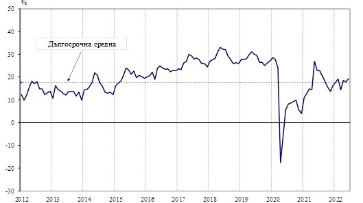 През месец юни общият показател на бизнес климата се повишава с 1,4 пункта