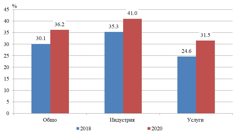 36,2% от предприятията в България осъществяват иновационна дейност, сочат данните на НСИ