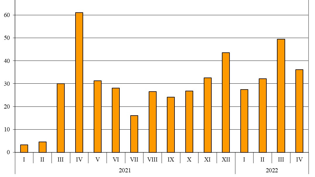 Износът на стоки от България за ЕС се е увеличил с 36,7%, а вносът - с 29,2%