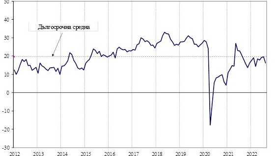 Каква е стопанската конюнктура през август: анкети на НСИ за бизнес климата в България
