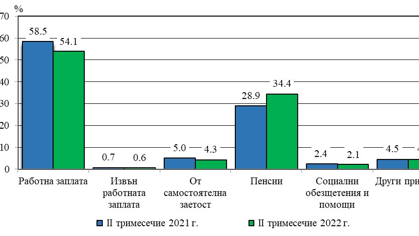 През второто тримесечие на 2022 г. средният доход на населението нараства с 16,5%