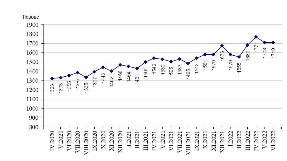 Средната брутна работна заплата през второто тримесечие на 2022 г. нараства със 7,8 %