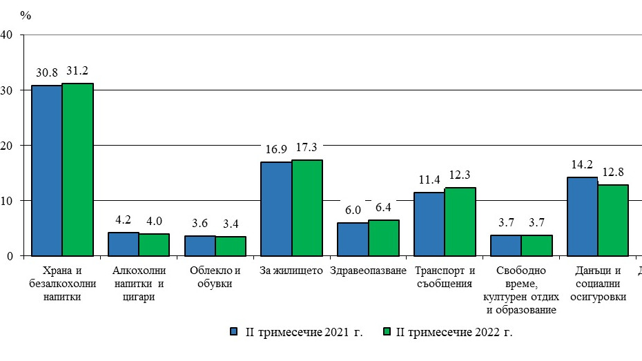 Общите разходи на домакинствата са се увеличили със 17,8%