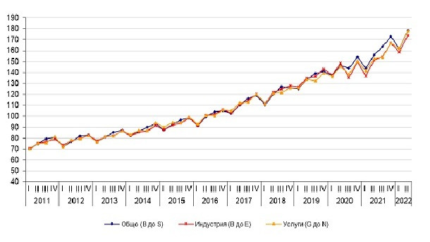 Разходите на работодателите за труд са нараснали с 14,4%  през второто тримесечие