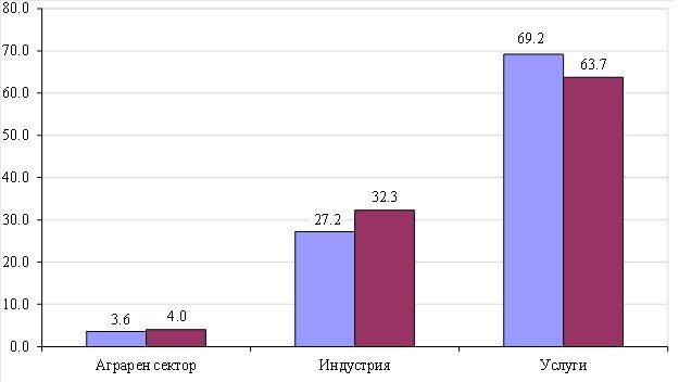 Ръст на брутния вътрешен продукт с 4% за второто тримесечие показват данните на НСИ