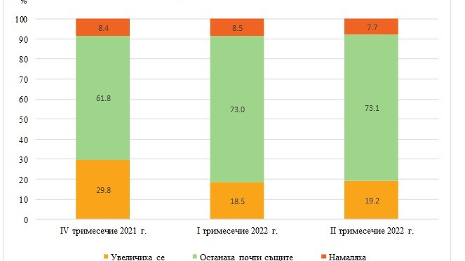 Доходите на повечето домакинства в България остават без промяна