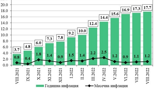 Рекордно висока годишна инфлация от близо 18% отчете през август НСИ