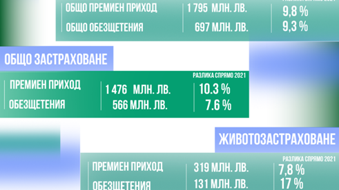 Застрахователният пазар у нас запазва стабилност през първата половина на годината