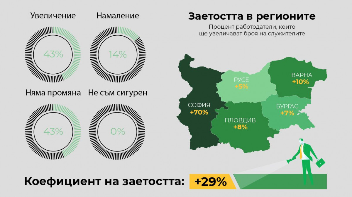 Какъв ще бъде пазарът на труда в България през следващите 6 месеца