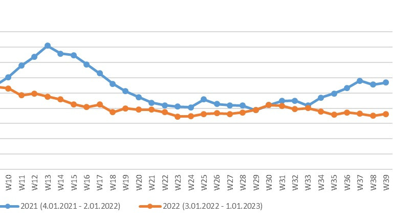 През третото тримесечие смъртността намалява с 19,8% спрямо същия период на 2021 г.