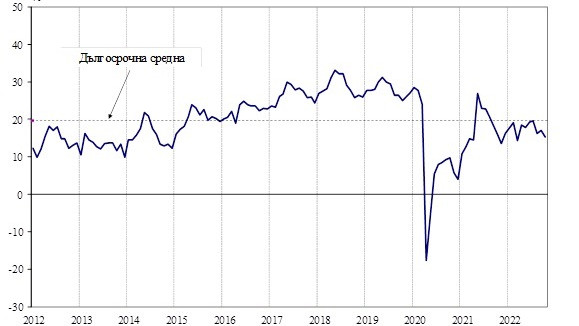 През месец октомври общият показател на бизнес климата намалява с 1,7 пункта