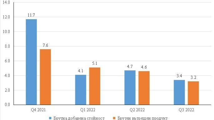 Ръст на брутния вътрешен продукт с 3,2% за третото тримесечие показват данните на НСИ