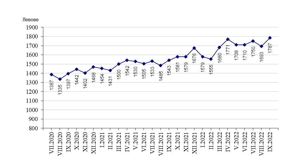 През третото тримесечие средната работна заплата се увеличава с 0,8%