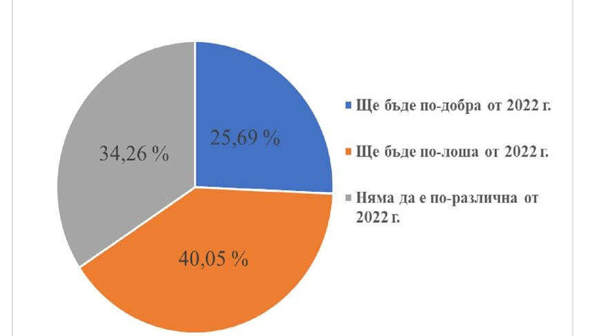 От българските компании 40% са с песимистични очаквания за икономиката през 2023 г.