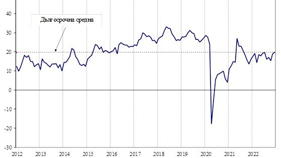 Стопанската конюнктура през декември: анкети на НСИ за бизнес климата в България