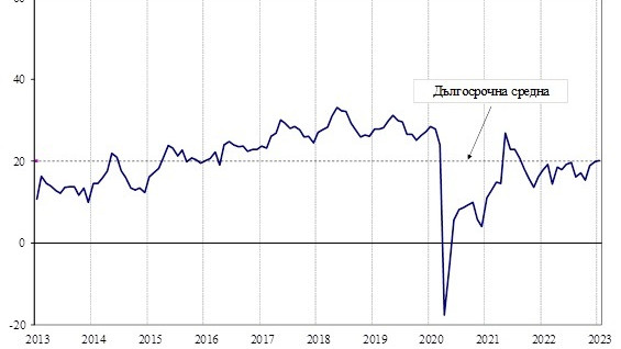 През януари общият показател на бизнес климата запазва нивото си от декември 2022 г.