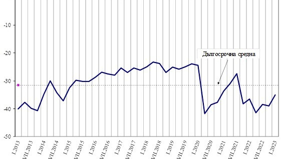 През януари 2023 г. общият показател на доверие на потребителите се покачва с 4,0 пункта