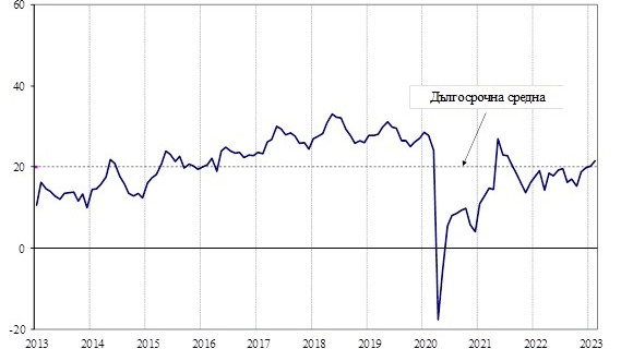 През февруари общият показател на бизнес климата  се повишава с 1,4 пункта