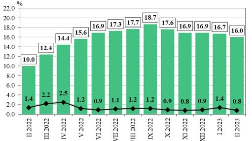 Месечната инфлация за февруари е 0,8%, а годишната - 16,0%, съгласно данните на НСИ