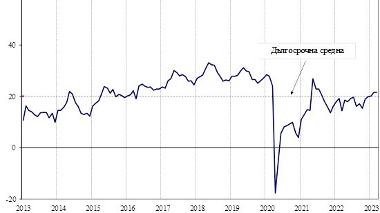 През март 2023 г. общият показател на бизнес климата запазва нивото си от февруари