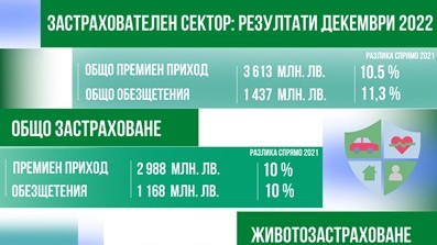 Застрахователният пазар в България: устойчивият растеж се запазва в края на 2022 г.