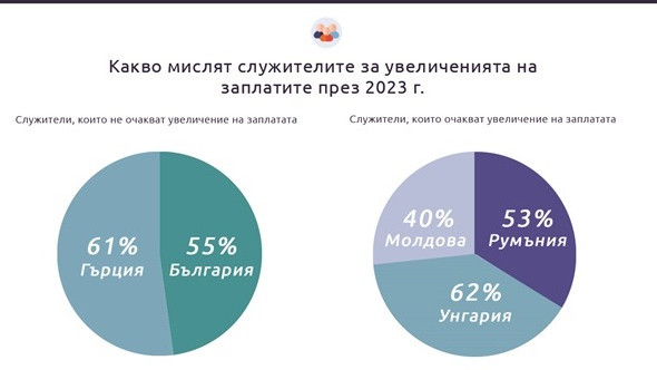 55% от работещите у нас не очакват да получат увеличение на заплатата през 2023 г.