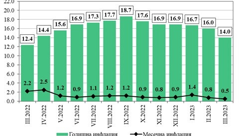 Месечната инфлация за март е 0,5%, а годишната - 14,0%.