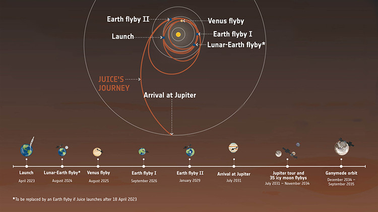 Мисията Juice ще търси подводен живот на луните на Юпитер