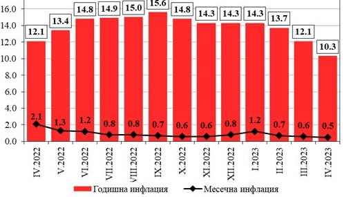 Месечната инфлация за април е 0,3%, а годишната - 11,6%