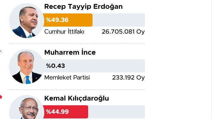 Ердоган и Кълъчдароглу отиват на балотаж