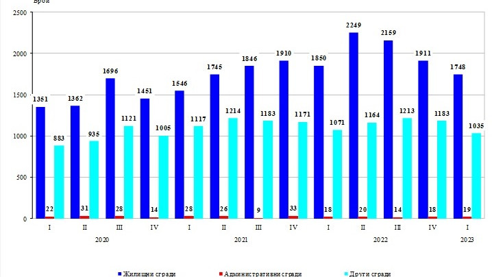 Издадените разрешителни за строеж на жилищни сгради намаляват с 8,5%,