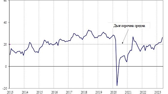 През май 2023 г. общият показател на бизнес климата у нас се покачва с 4,0 пункта