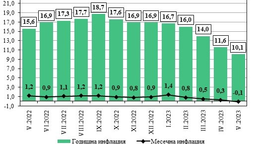 Месечната инфлация за май е минус 0,1%, а годишната - 10,1%