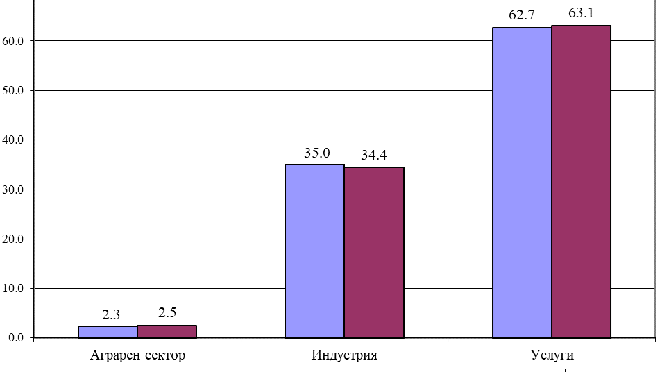 Брутният вътрешен продукт през първото тримесечие нараства с 2,3%