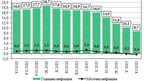 През юни месечната инфлация е -0,4%