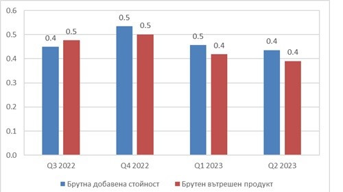 Ръст на брутния вътрешен продукт с 1,8% за второто тримесечие показват данните на НСИ