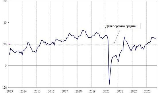 През септември 2023 г общият показател на бизнес климатазапазва приблизително