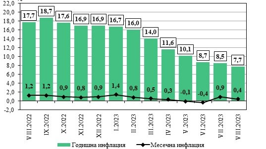 Месечната инфлация за август е 0,4%, а годишната - 7,7%