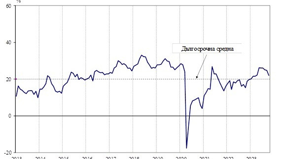 През октомври общият показател на бизнес климата у нас намалява с 2,7 пункта