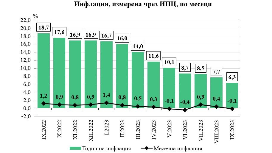 Инфлацията е измерена чрез Индекс на потребителските цени ИПЦ като