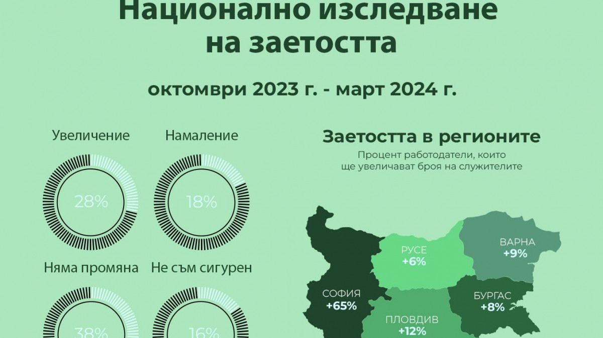 През следващите шест месеца пазарът на труда у нас ще е скромен, но стабилен