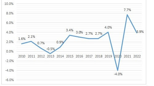 През 2022 г. реалният растеж на БВП в България е 3,9% спрямо 2021 г.