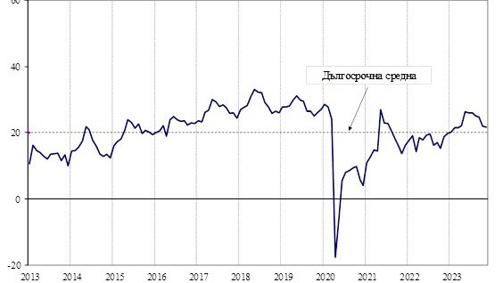 През ноември общият показател на бизнес климата у нас запазва нивото си от октомври