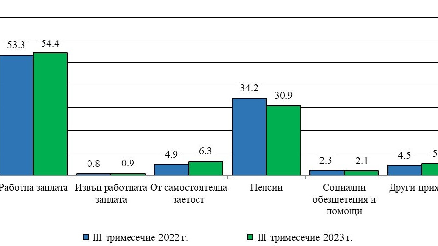 Доходите на домакинствата през третото тримесечие нарастват с 22,5%